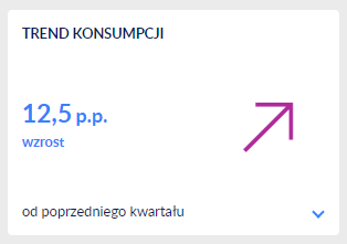 trend konsumpcji