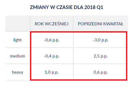 zmiany w czasie - trendy