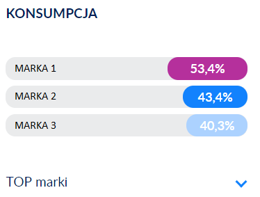 konsumpcja marek