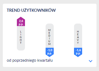trend kategorii użytkowników