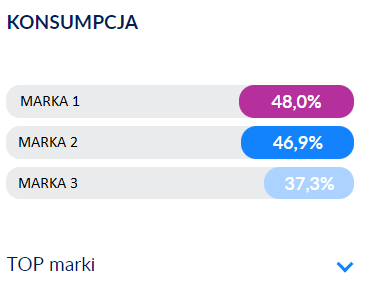 konsumpcja marek