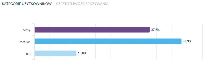 kategorie użytkowników